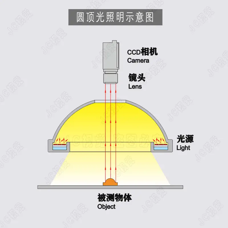 Machine Vision Highly Uniform Dome Ball Integral Automatic Detection of Diffuse Reflection Shadowless Light Source LED
