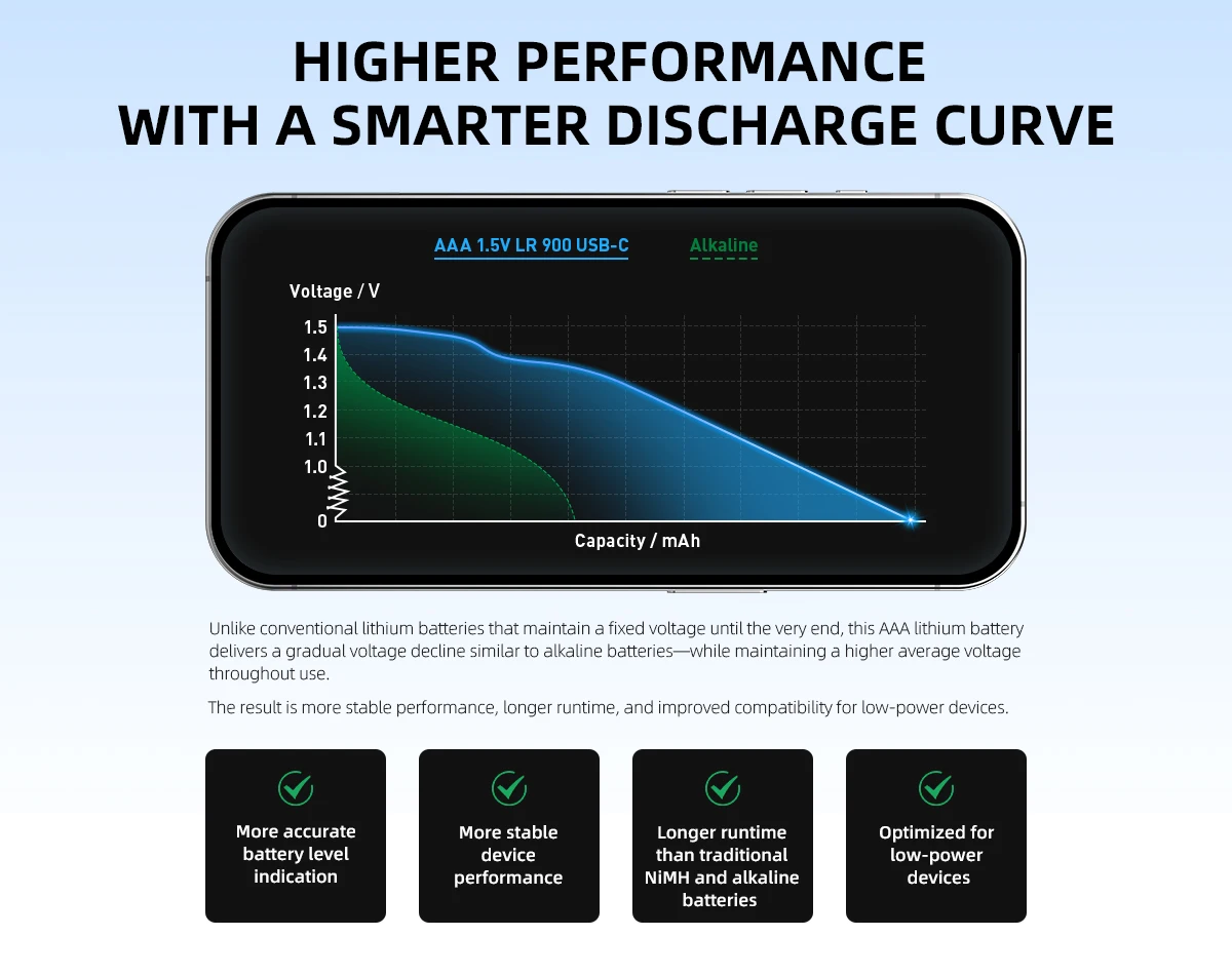 XTAR 1.5V AAA 900 USB-C Rechargeable Battery 600mAh 1.5H Fast Charge 1-to-4 Cable 800 Cycles Multi-Protection Wide Temp -20℃~60℃
