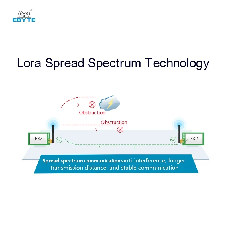 LoRa Spread Spectrum Module 170/433/915/868MHz EBYTE E32-T Series Long Distance Wireless SMD UART Stamp Hole 20/30/33dBm