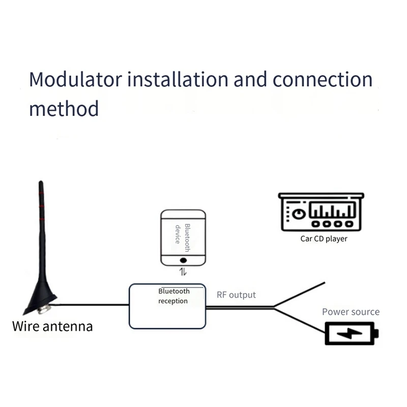 Car DAB+GPS+FM Antenna Car Active Radio Antenna With Bluetooth Modulator Waterproof Dustproof Universal Antenna