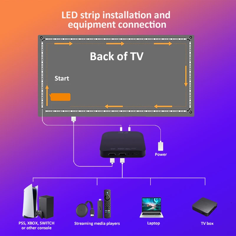 Immersive HDMI Sync TV LED Backlight Wifi Tuya Control 4K HDMI-Compatible 2.0 Device Screen Color Sync Strip Lights for PS5