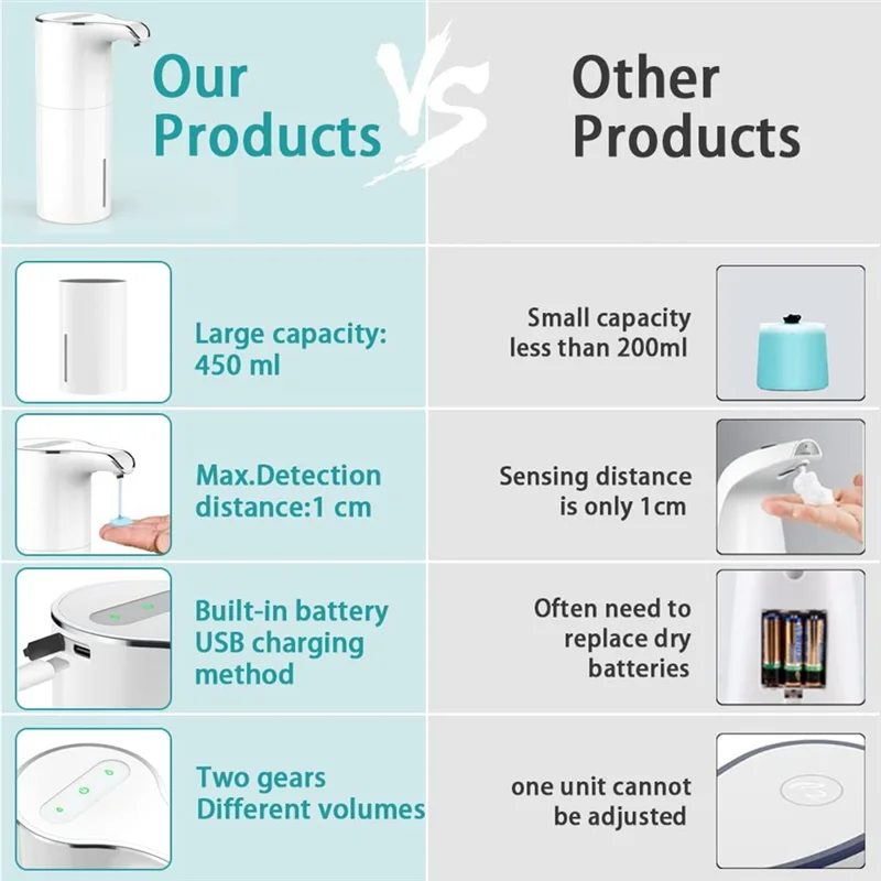 เครื่องจ่ายสบู่อัตโนมัติ - Touchless USB ชาร์จไฟฟ้าเครื่องจ่ายสบู่เหลวกันน้ําปรับปริมาณได้ 450Ml