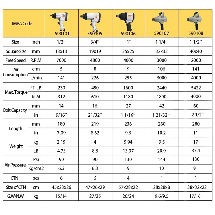 Fotografia 3: Tamanho pneumático industrial da chave de impacto 3/4 polegadas