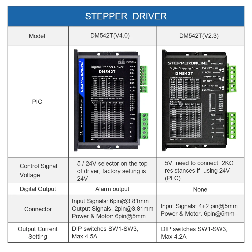 STEPPERONLINE DM542T 2 Phase Stepper Motor Driver 1.0-4.5A 18-50VDC Stepper Motor Controller for Nema17 Nema23 CNC