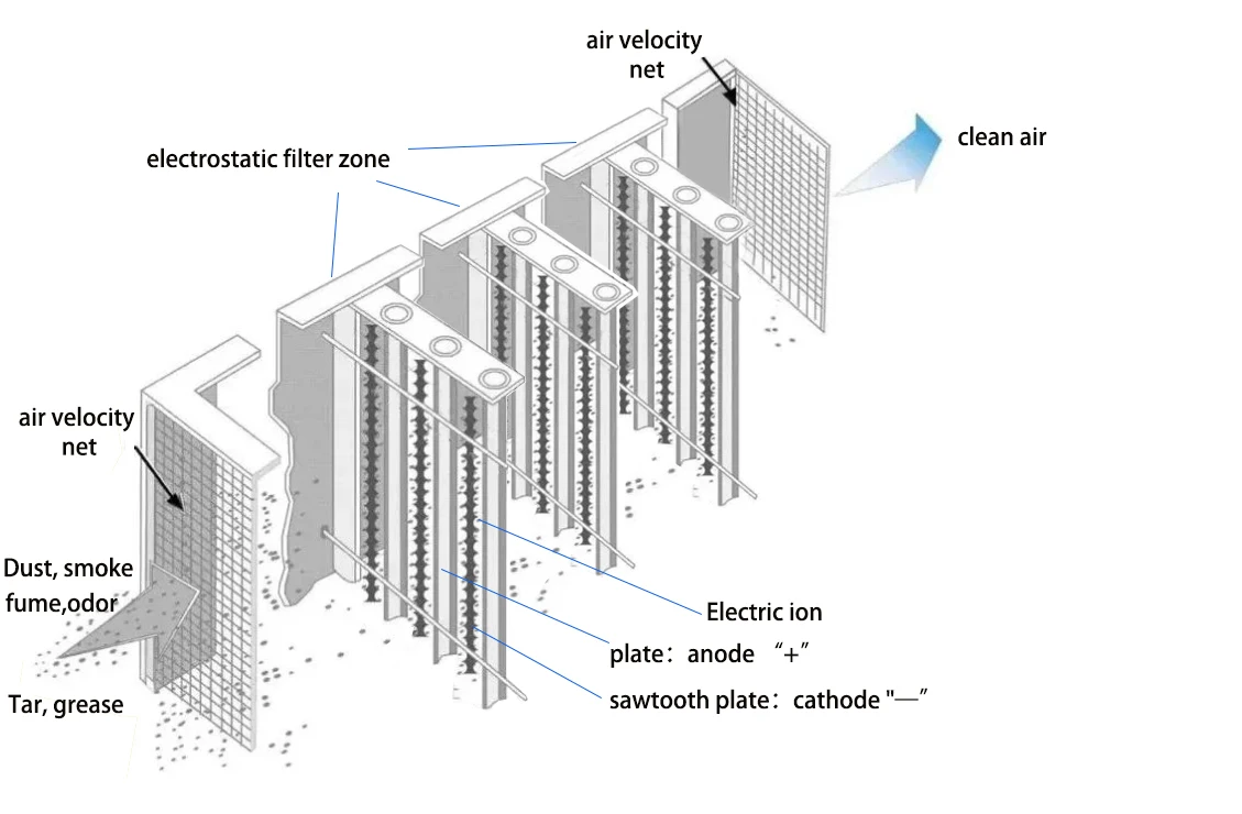 Промышленные котлы, черный очиститель дыма, влажный электростатический очиститель, оборудование для утилизации газа, электростатический дымовой фильтр