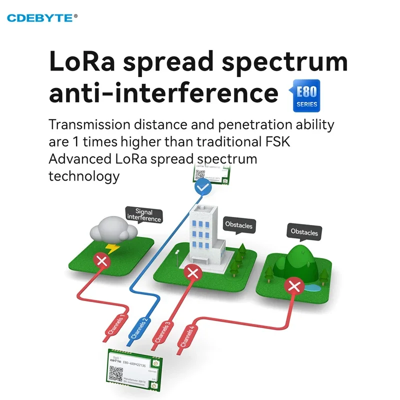 433/868/915MHz 2.4G LR1121 Lora RF SMD SPI Module E80 5.6Km Sub-G TCXO WIFI Zigbee BLE Stamp Hole Antenna