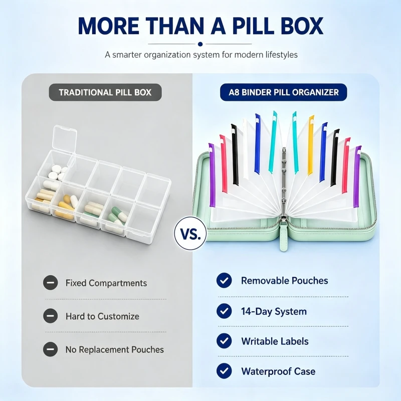 Pillenorganisator-Set 7/14-teilig Farbcodierte Pillenbeutel BPA-frei Wasserdichte Aufbewahrungsbox Wöchentlicher Reise-Vitaminhalter – Detail 6