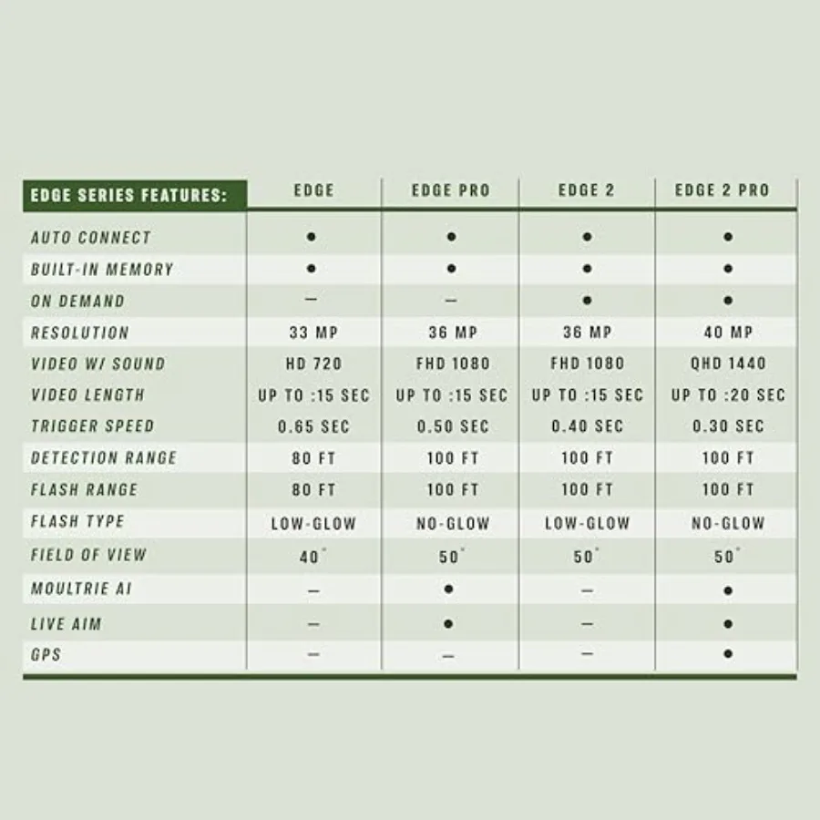 Wildlife monitoring trail camera
