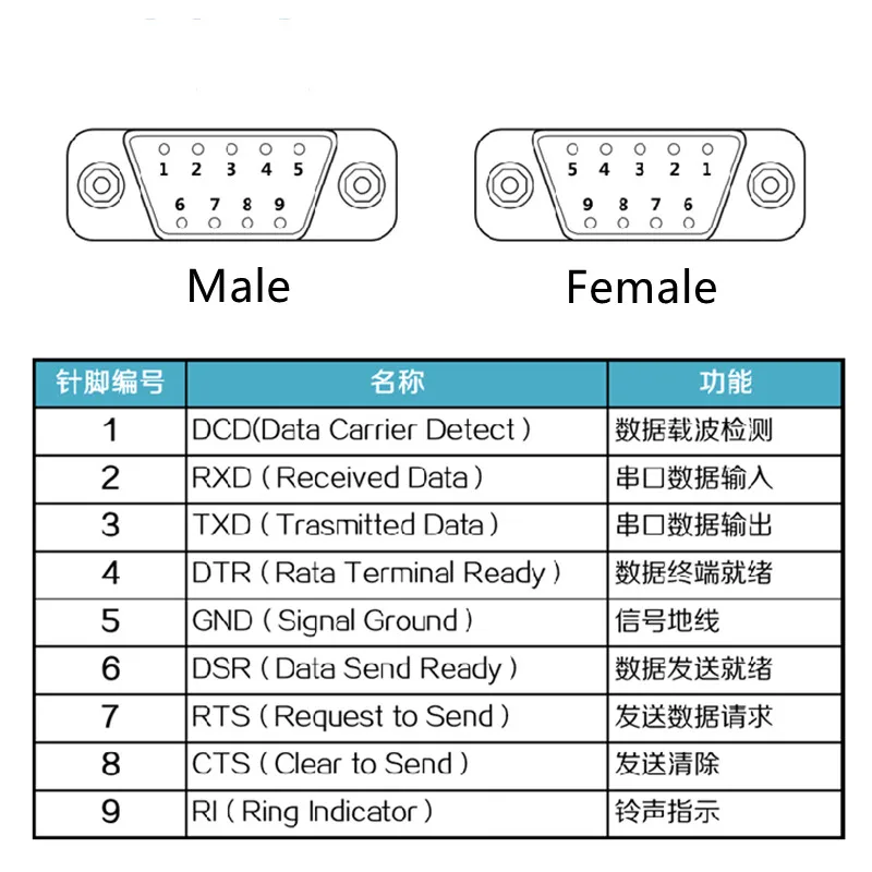 2-Pack DB9 RS232 Serial Connectors – 9-Pin Male & Female D-Sub Connectors For COM Port 7 thumbnail image