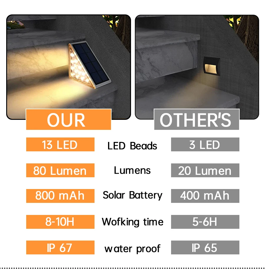 LED Step Lamp Stair Light Outdoor IP67 Waterproof Solar Light With Lens Anti-theft Design Decor Lighting For Garden Deck Path