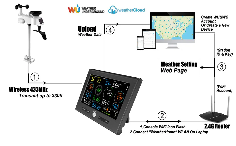 Station météo WiFi intelligente avec carbone OEM ABS, hygromètre à café, fonction de dioxyde de CO2, 0371 à 10%, 0 à 60C, Pm2.5, Pm1.0, 99%