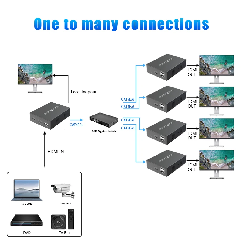 

150M KVM Extender Supports One To Many 1080P USB2.0 RJ45 Ports HDMI KVM Extensor By Cat5 Cat5e Cat6 No Delay No Compression