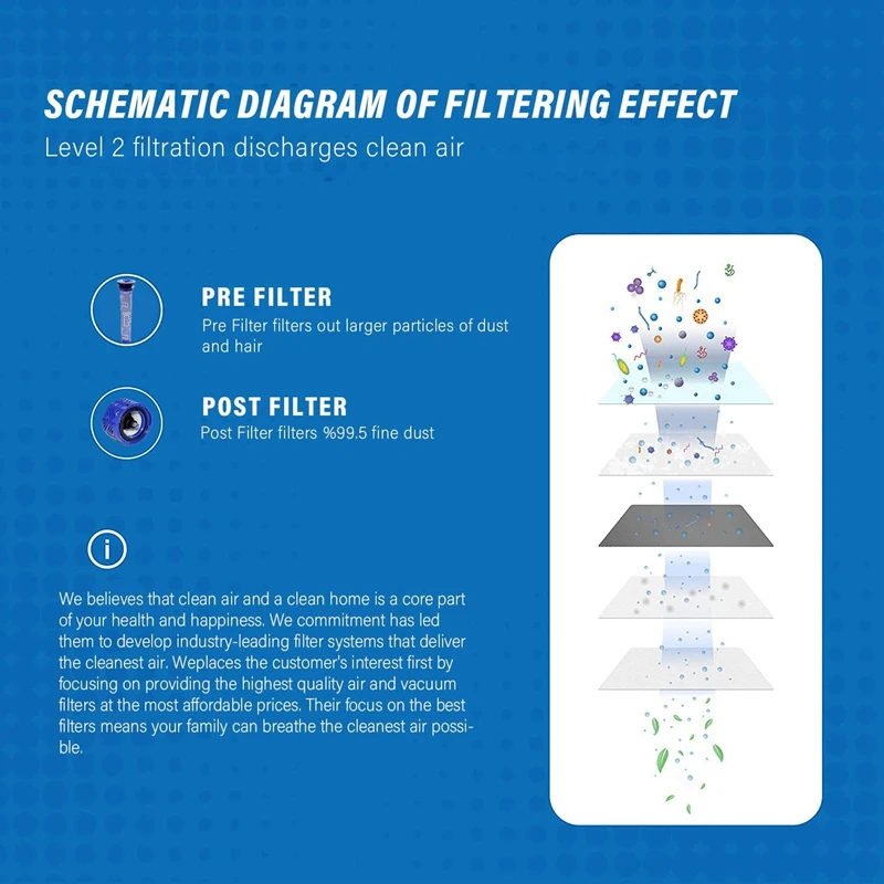 Conjunto de repuesto para aspiradora inalámbrica Dyson V6, 2 paquetes de prefiltros y 2 paquetes de filtros Post-filtros compatibles con colchón