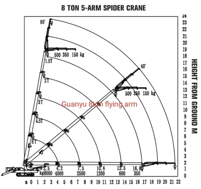 Long Performance Life 5 Ton Mini Spider Crawler Crane Narrow Access Spider Crane With Long Arm Fly Jib for Construction