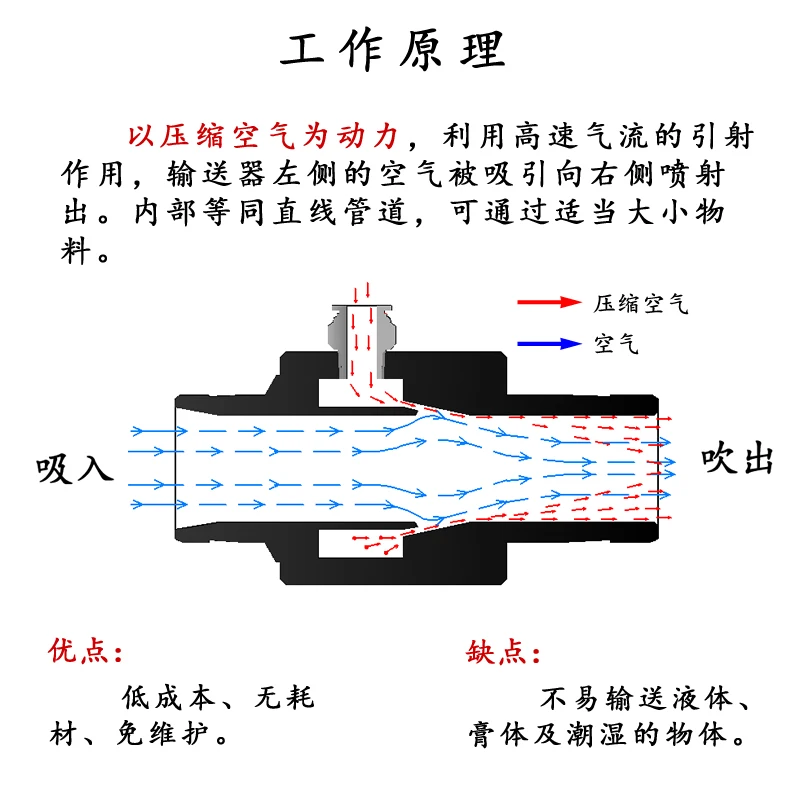 Trasportatore pneumatico corto/aria pneumatica/amplificazione del vuoto/trasmissione/aspirazione/alimentatore/generatore di pressione negativa