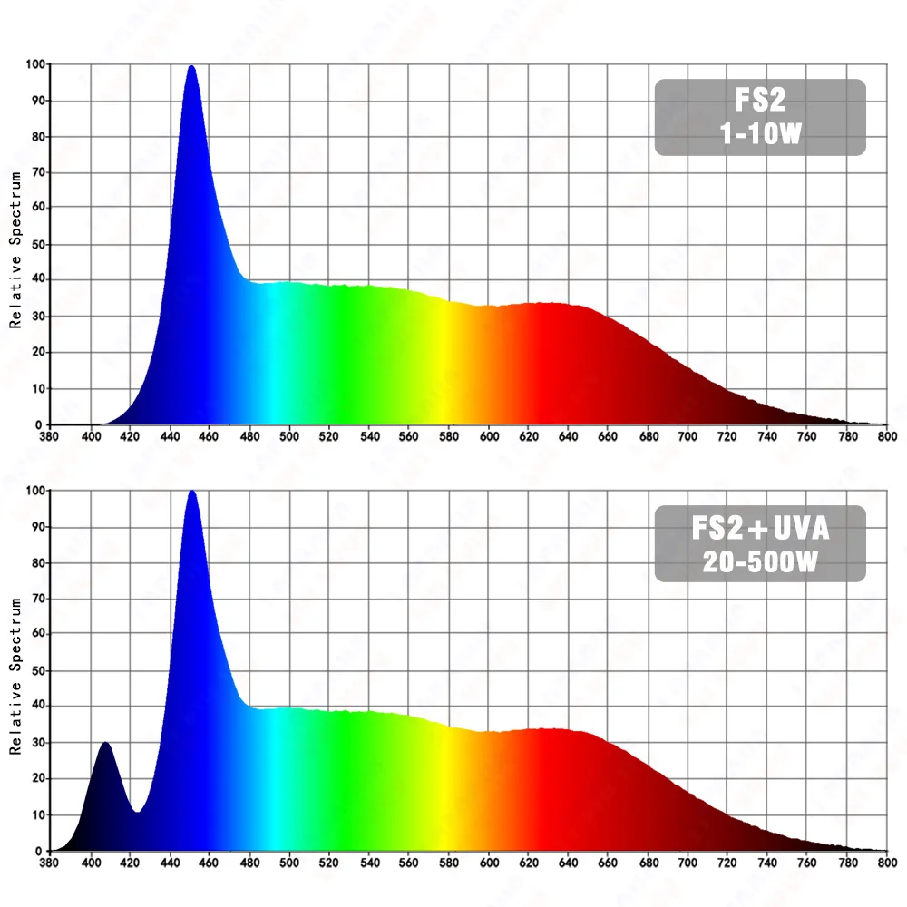 1W 3W 5W 10W 20W 30W 50W 100W Grow LED Light Chip COB Full Spectrum 380-840nm For Indoor Vegetables Plant Aquarium Growth