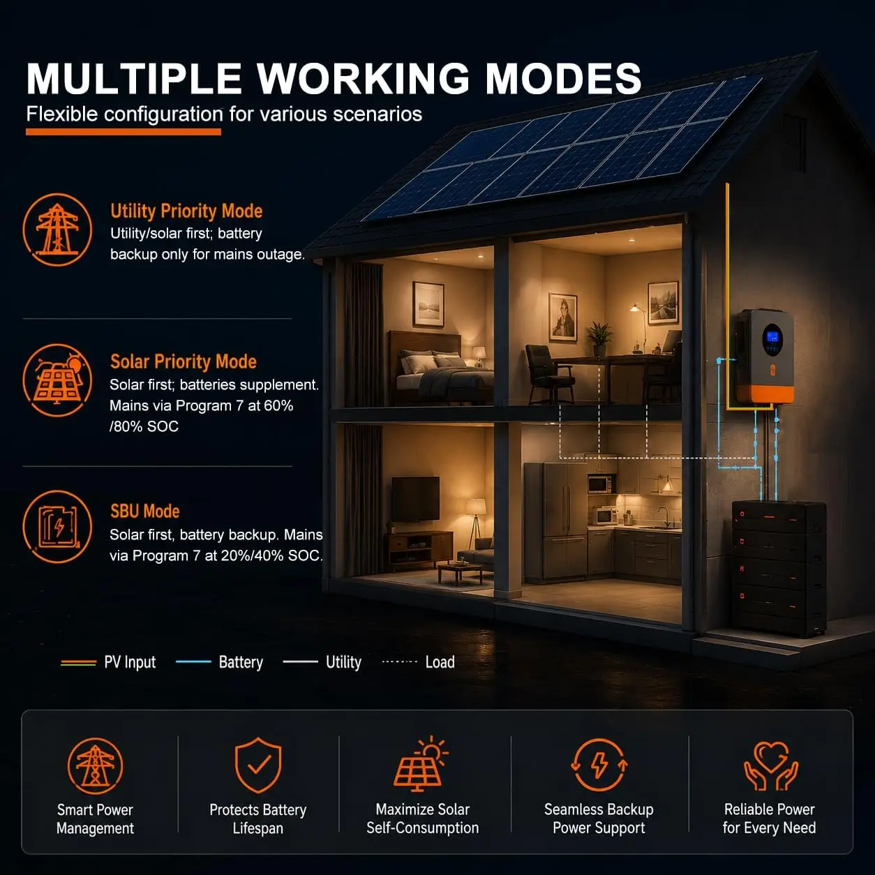 PowMr 6.5KW Split Phase Inverter 48V 110V or 220V with MPPT 100A Solar Battery Charger RS485 CAN Max PV Array Power 7200W image 8