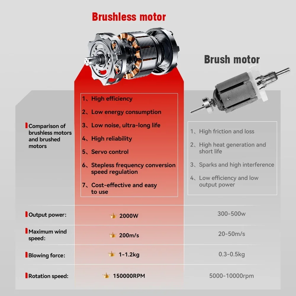 ONEVAN 2000W Brushless Turbo Jet Fan 200M/S Cordless Electric Air Blower Violent Dust Blowing Power Tool for Makita 18V Battery