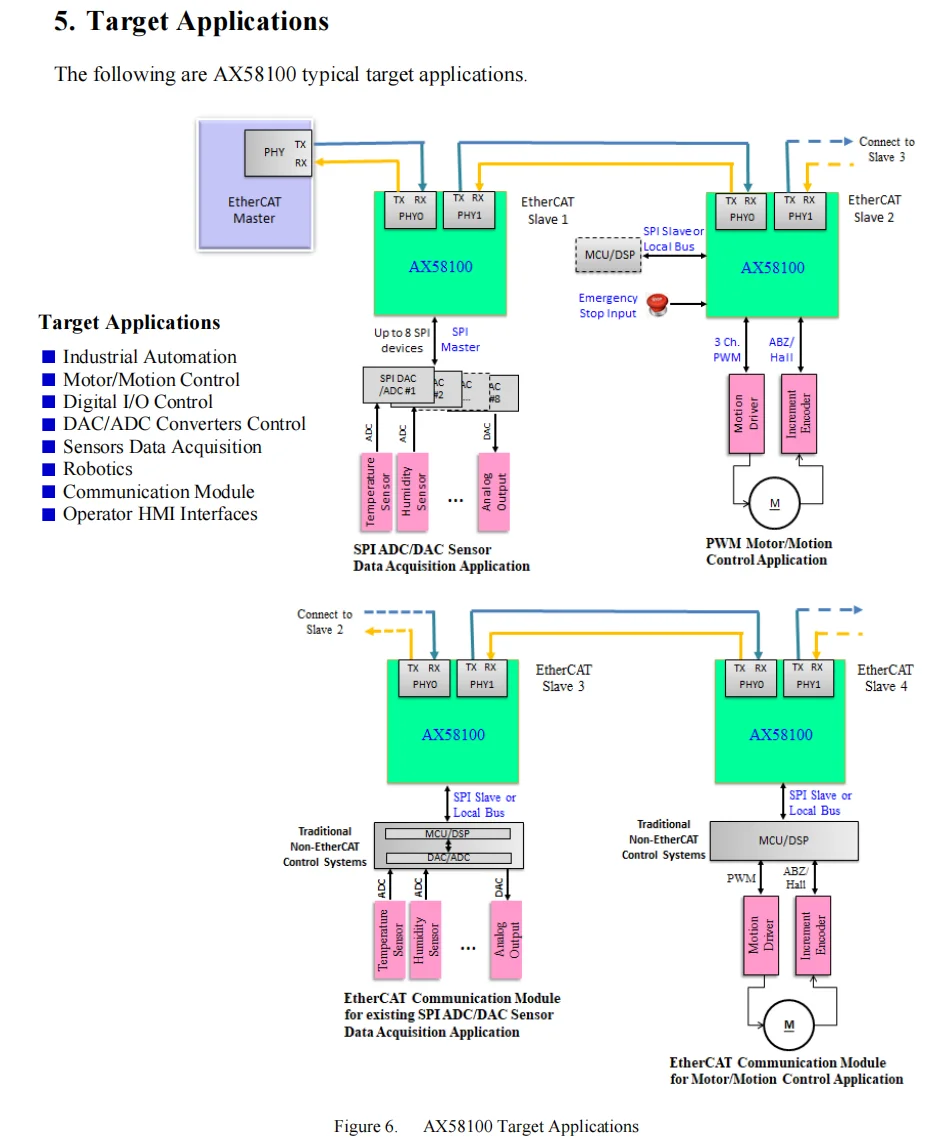 لوحة القط إيثرنت ، لوحة AX58100 ، واجهة SPI