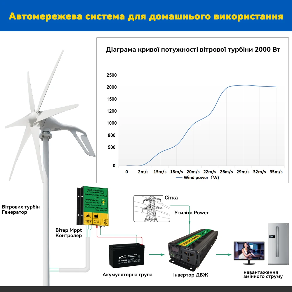 Brazylia 2000W Mały generator turbin wiatrowych Moc energii 6 ostrzy 12v 24v 48v z kontrolerem ładowania Mppt/Hybrid do użytku domowego w