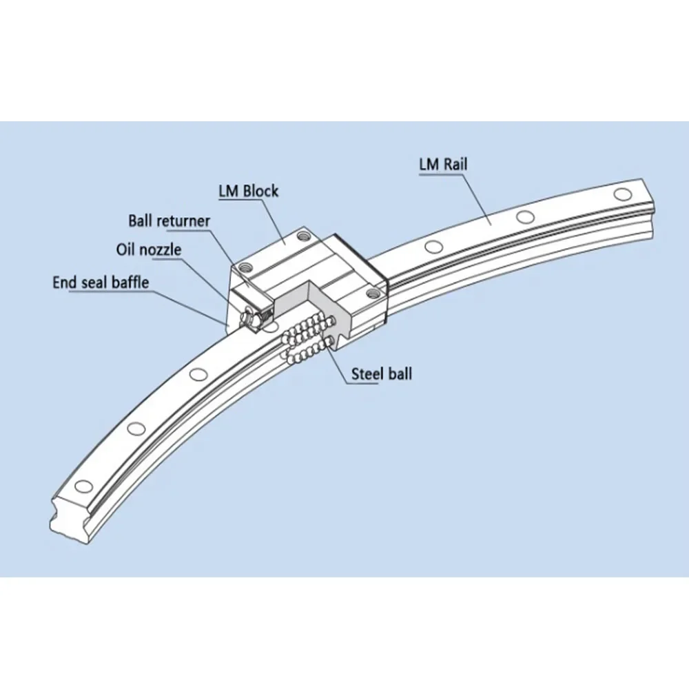 HCR 15A+60/300R HCR15A+60/300R System Curved Arc Linear Guide Rail Slide Block HCR Curved Rail Customized