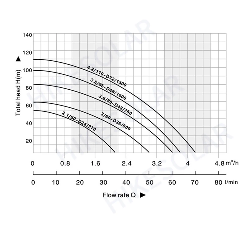 

Солнечный водяной насос, гарантия 2 года, погружной насос 500 Вт, 0,7 л.с., SS304, винтовое крыльчатое колесо, 48 В. Лучшая цена 4 дюйма постоянного тока для сада и фермы.