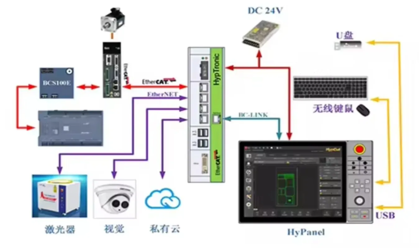 Kit componenti principali parti di attrezzatura per macchina da taglio in fibra Raycus Source BM111/109 Fscut1000/2000 Bcs100
