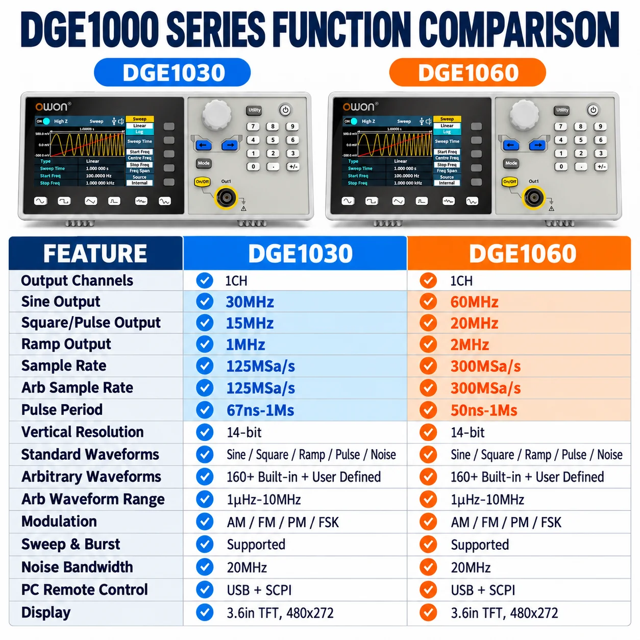 OWON DGE1030 DGE1060 30MHz 60MHz 1CH Arbitrary Waveform Function Generator 14Bit 300MSa/s USB SCPI AM FM PM FSK Signal Generator