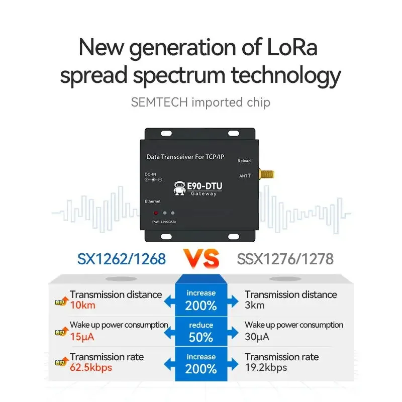 E90-DTU (900SL30-condamné) sx1262 lora données transcsec 10km longue portée industrielle ambulance Ethernet LoRa numérique radio