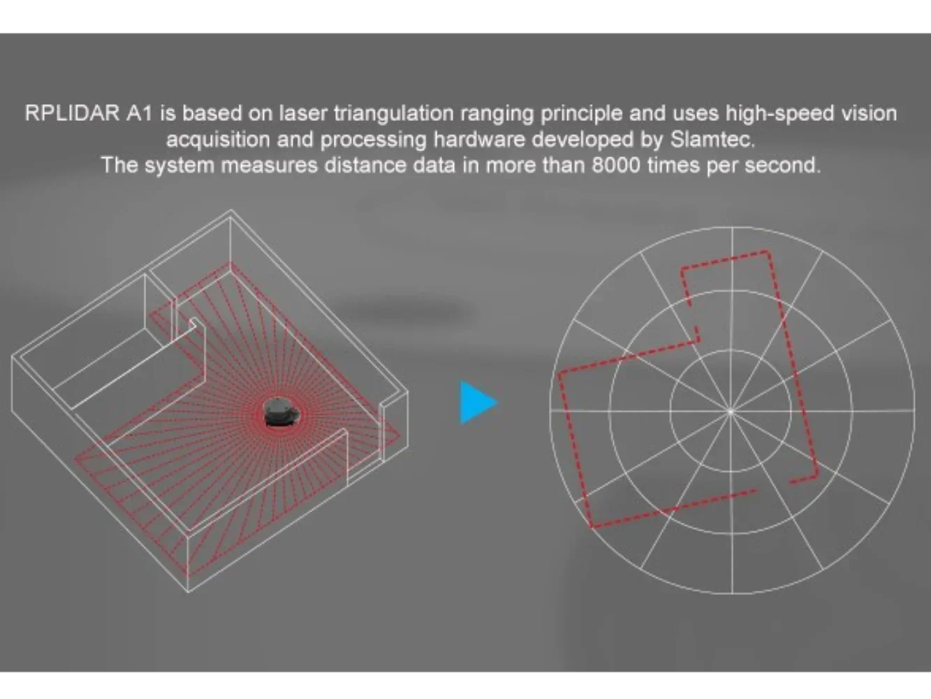 Portable RPLiDAR A1 A1M8 360 Degree Omnidirectional 2D Laser Range Distance Lidar Sensor Module Scanning Scanner Kit 12M Range