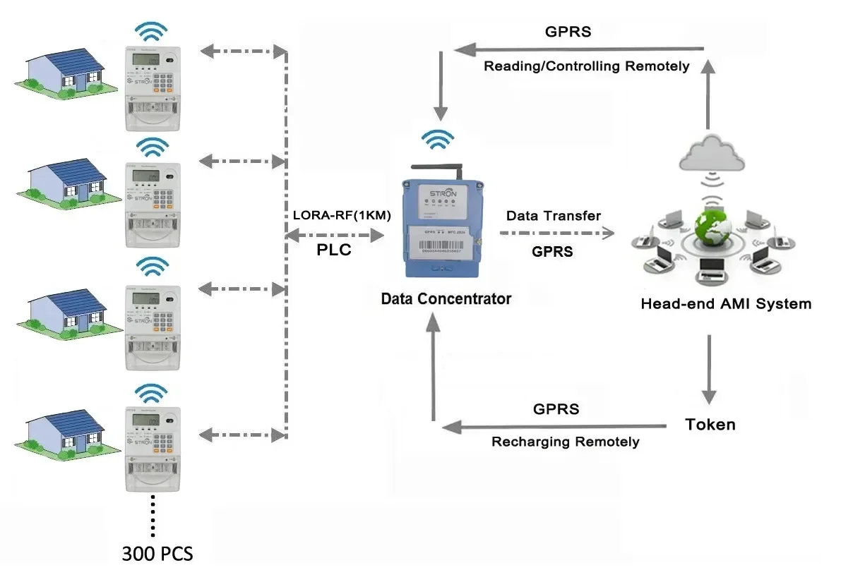 Unité de concentrateur de données d'intégration LoRa et GPRS, offre spéciale 2025, pour système AMR et AMR