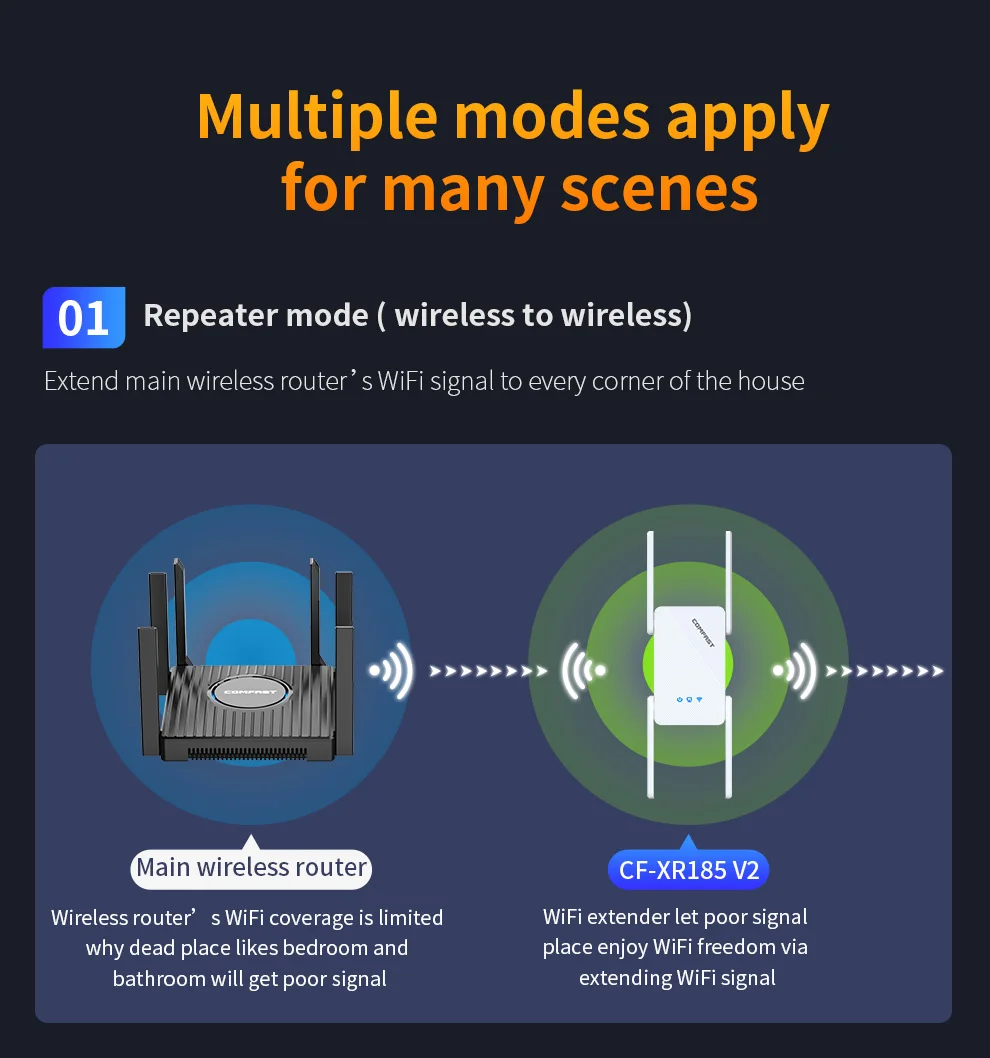 COMFAST 3000 Mbit/s WiFi6 Repeater Wireless Dual Band 2,4 G/5,8 G WiFi Verstärker Signal 4 Antenne Long Range Signal Booster Für Zuhause – Detail 9
