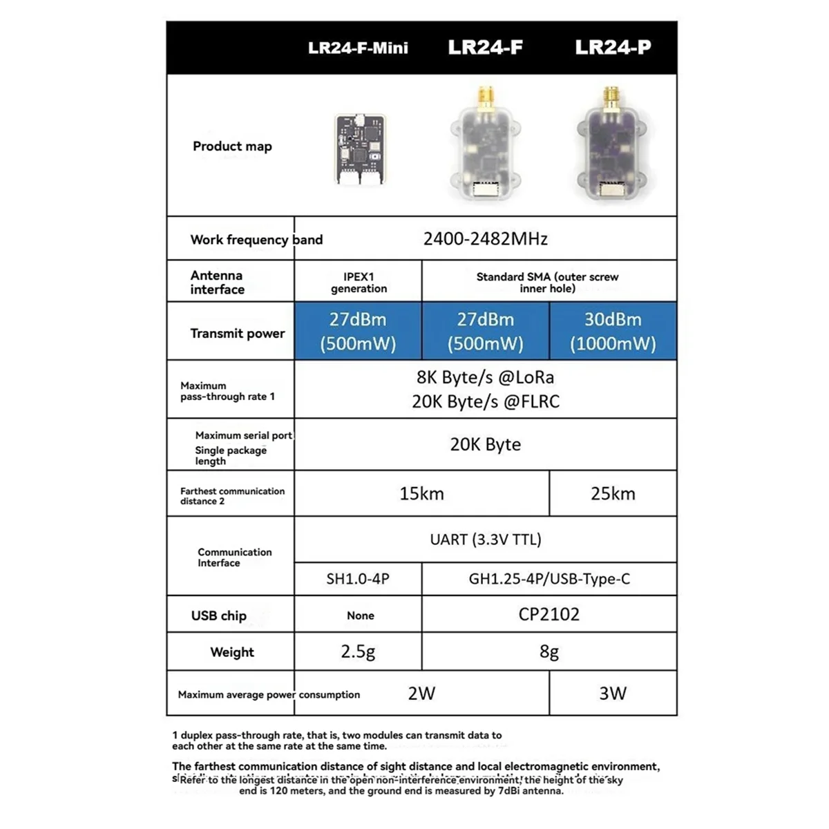 2025-3C 2PCS LR24-F 2,4G 10KM LoRa Radio Telemetrie Modul 500mW für PX4