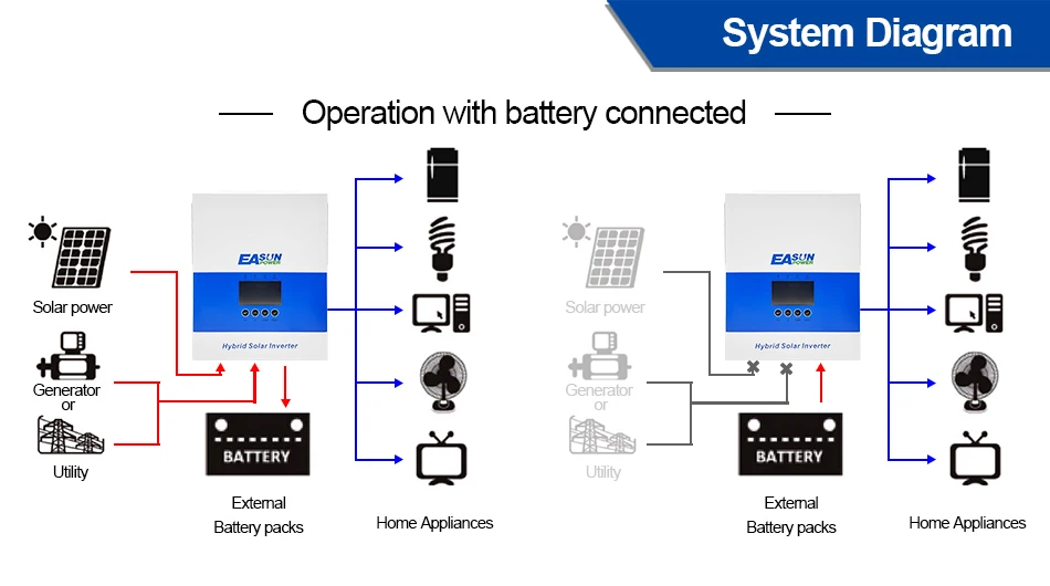 EASUN 6,5KW Hybrid-Solarwechselrichter 48V 230V 120A MPPT-Solarladegerät PV-Eingang 500V Reiner Sinus-Wechselrichter mit WLAN-Unterstützung Parallelbetrieb – Detail 4