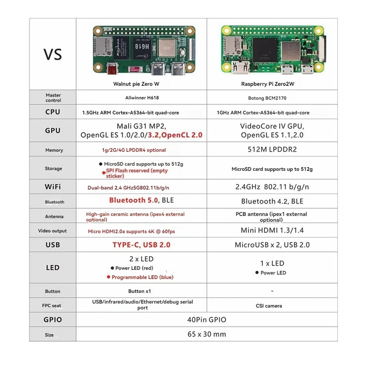 

For WalnutPi ZeroW Development Board Allwinner H618 2.4G /5G WiFi Bluetooth 5.0 4K Motherboard with Antenna 2G