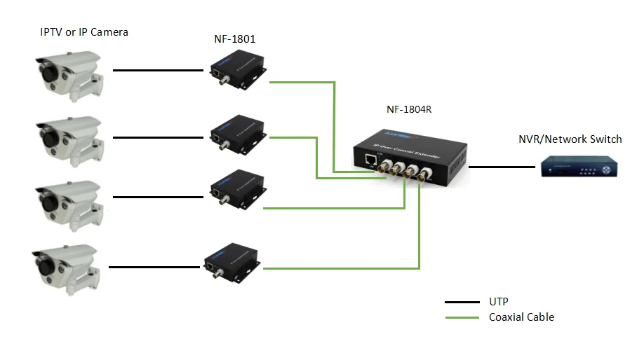 EOC Master & Slave Modem Ethernet over Coaxial C le IP Network Fiber Optic Media Converter 4