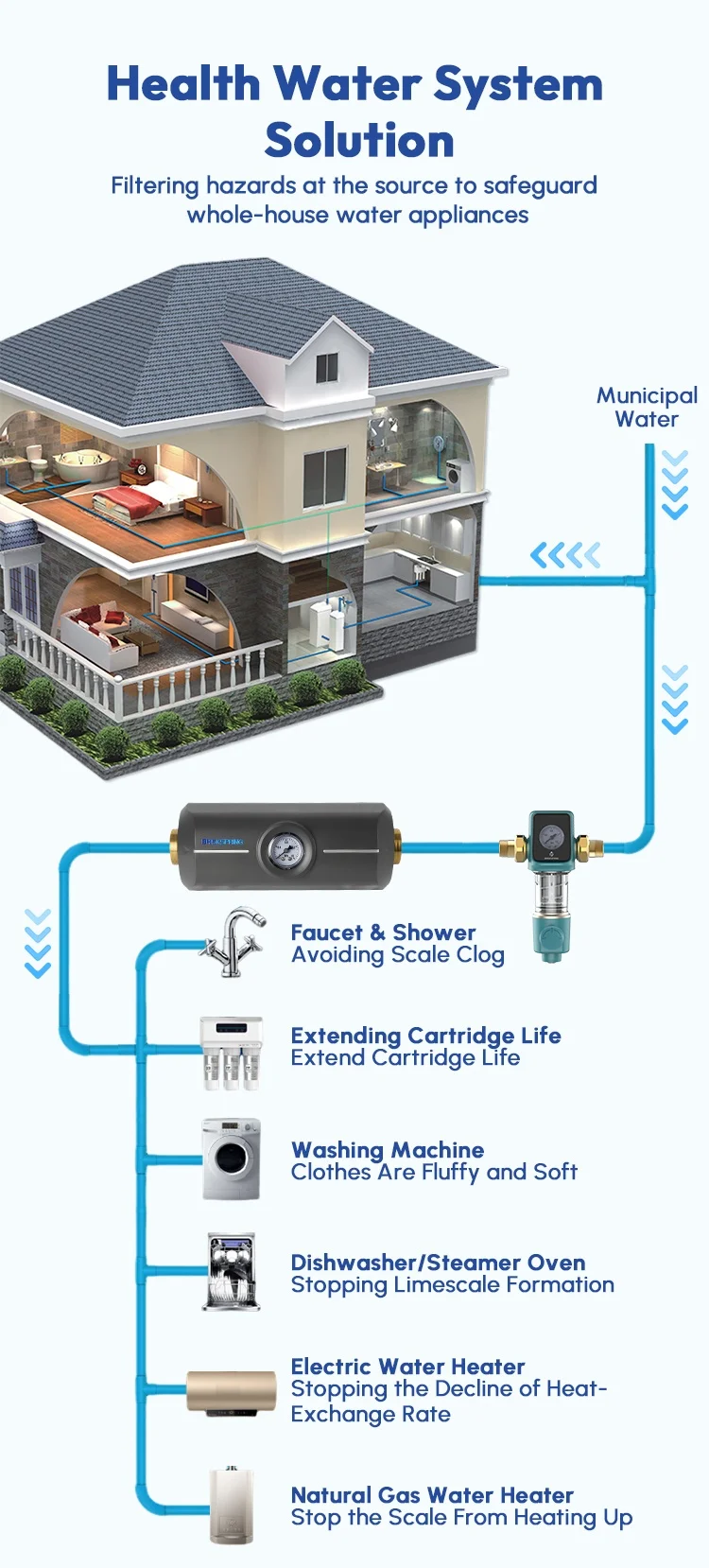 BriskSpring Wasserenthärtersystem für das ganze Haus, salzfreier Entkalker, entfernt Kalkskala und schützt Warmwasserbereiter und intelligente Toilette – Detail 9