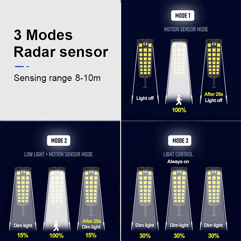 Imagem -04 - Outdoor Super Bright Motion Sensor Solar Lâmpada Street Light Impermeável Quintal Garagem Jardim 598led 30000w 30000 Lumens