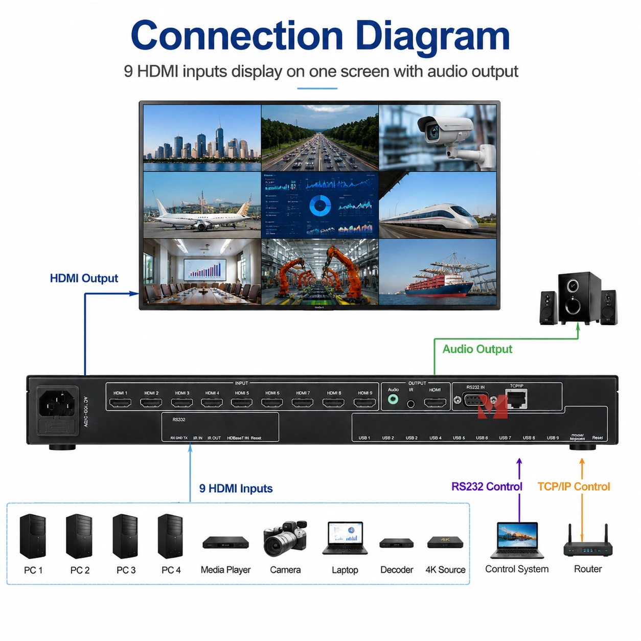 4K HDMI 9 Channel Multiviewer 8CH 1080P 1CH 4K30 HDMI Multi Viewer 9 View PIP Seamless Switch RS232 Web GUI 100m