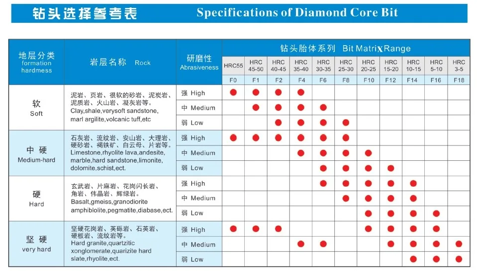 NQ HQ PQ PDC Drilling Bit PCD Core Bits for Geological and Mining Exploration