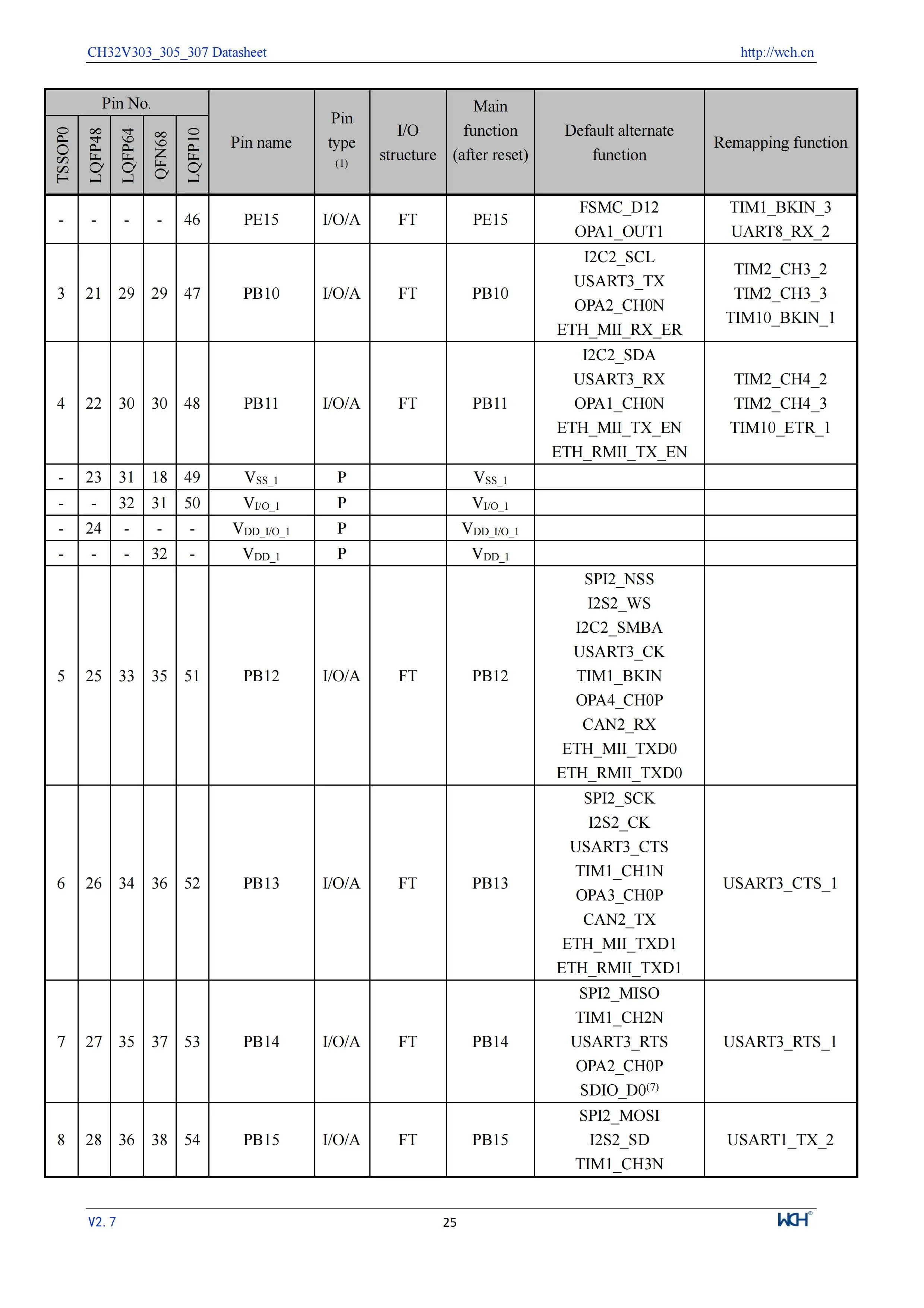 5 Teile/los CH32V305 Verbindung RISC-V MCU CH32V305FBP6/32V305RBT6 WCH Mikrocontroller – Detail 27
