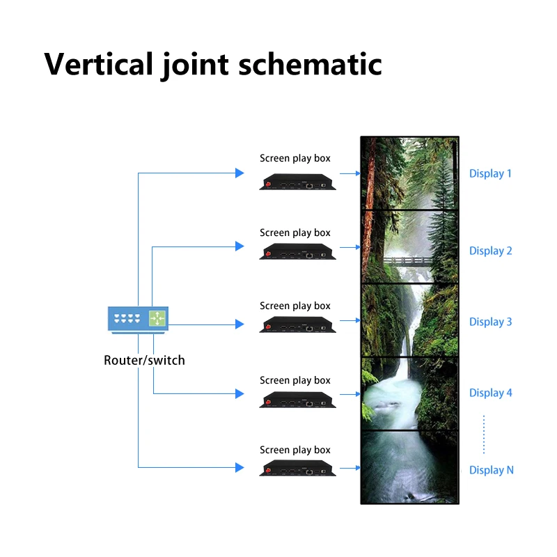 Splicing playback box  point-to-point resolution player, Android 7.1 hdimi4k output combination, horizontal and vertical screens