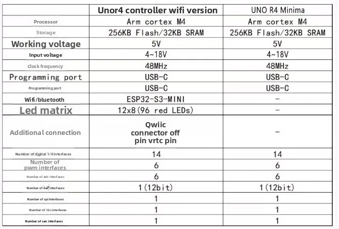 نسخة محسنة من لوحة تطوير UNO R4 المتوافقة مع وحدة التحكم الدقيقة R4 WIFI/MINIMA الرسمية لتعلم البرمجة