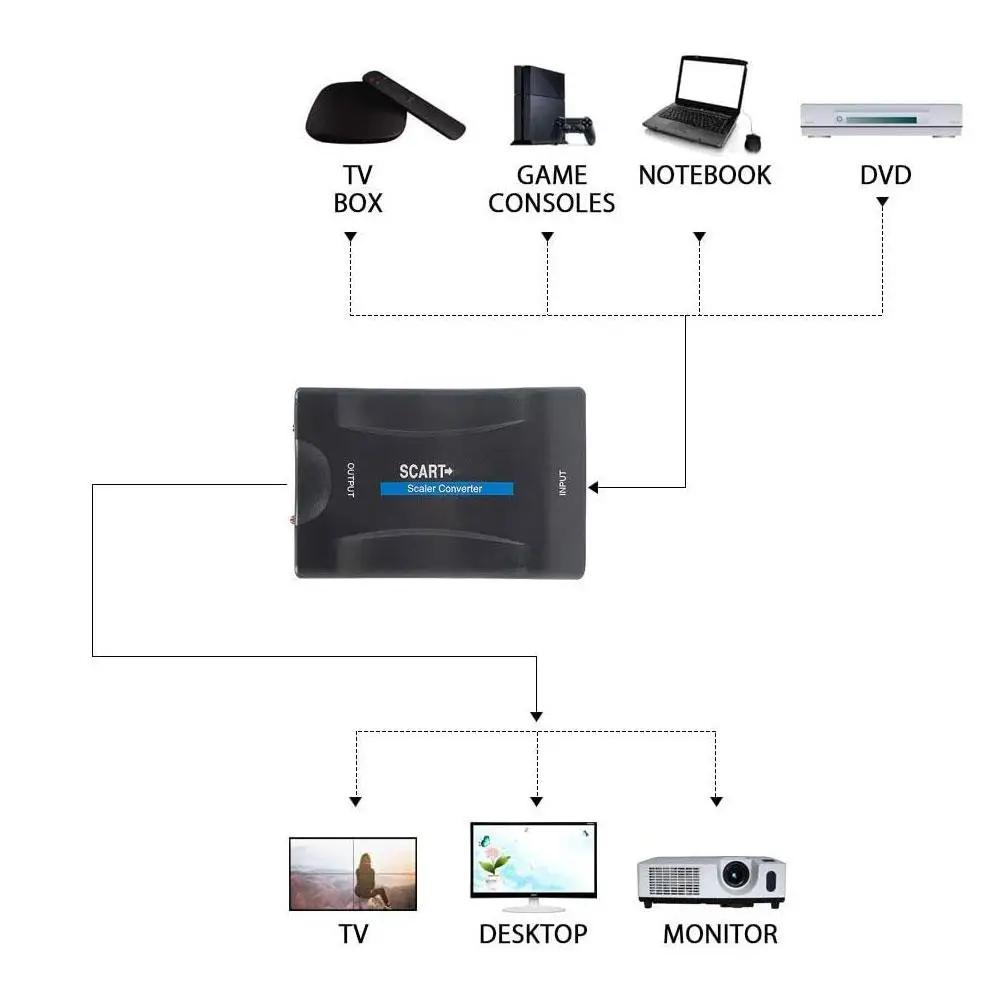 1080P SCART To HDMI Compatible Video Audio Converter Support PAL NTSC3.58 NTSC4.43 SECAM PAL/M PAL/N Standard TV Format Input