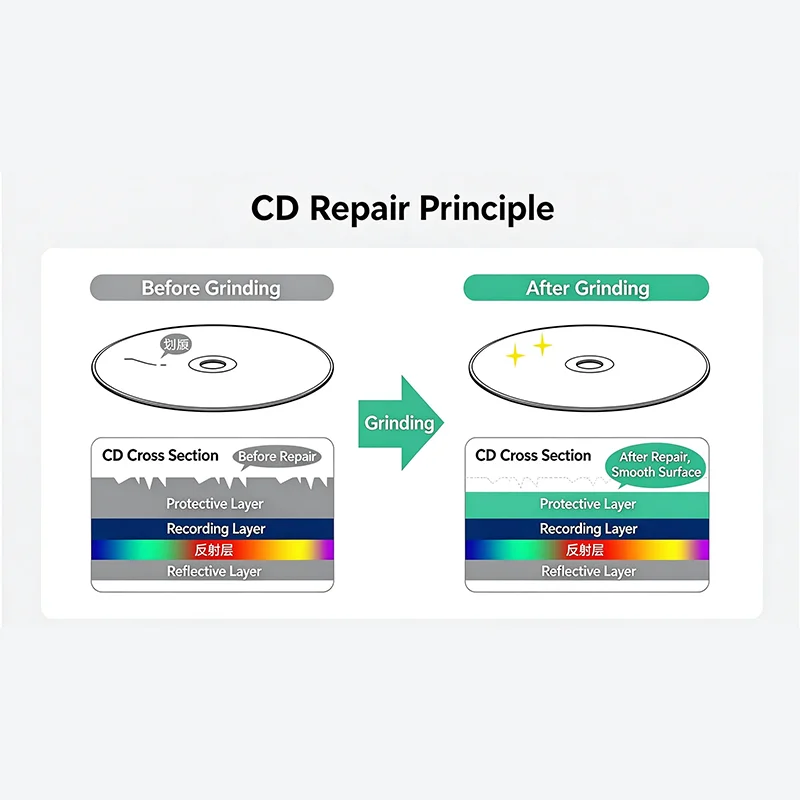 DVD VCD Disc Repair Machine Manual CD Polisher Disc Scratch Remover Grinding Machine for Damaged CD Data Recovery