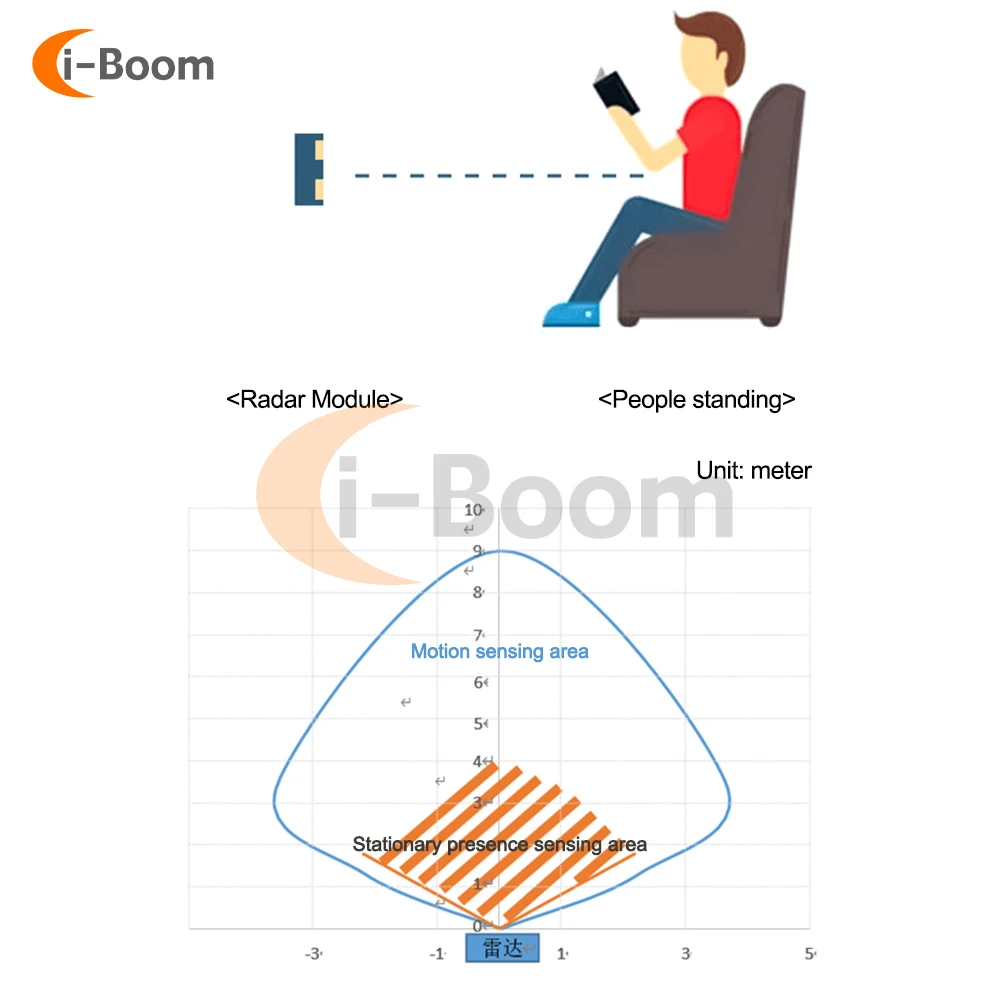 Lidar Sensor Body Sensor Module Bewegingsdetectie Radar Microgolf Menselijke Aanwezigheid Detectiesensor Voor Smart Home HLK-LD1125H-24G