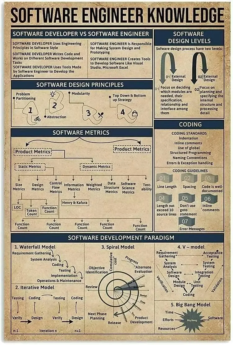 Metal Signs Software Engineer Knowledge Room Decor Engineer Science Posters Club Office Home Wall Decor Retro Interesting Gift O