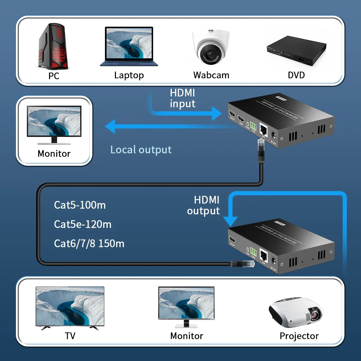 150M HDMI KVM Extender Over IP POE USB Extender via cat6 Rj45 Ethernet Network  USB Extender For  Mouse Keyboard Local loop out