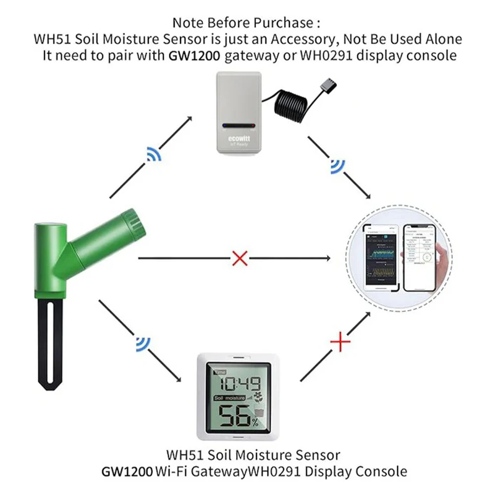 Ecowitt GW1206 Soil Moisture Monitor with WiFi Weather Station Gateway, Plant Water Monitor, Soil Hygrometer Sensor for Garden