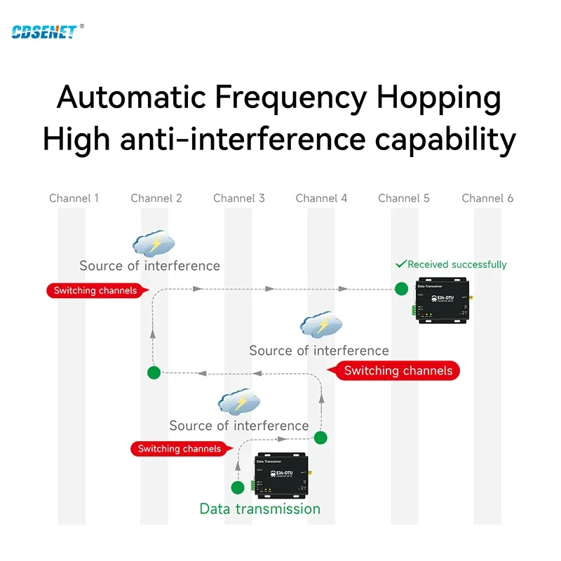 2.4GHz RS485 RS232 Wireless Uhf Module RF Transceiver CDSENET E34-DTU(2G4H20) 20dbm  Automatic Frequency Hopping High Speed